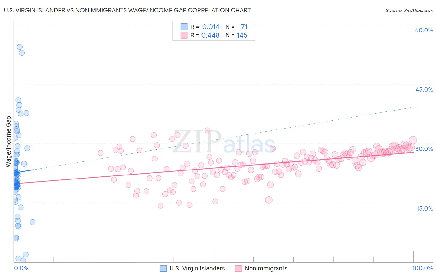 U.S. Virgin Islander vs Nonimmigrants Wage/Income Gap