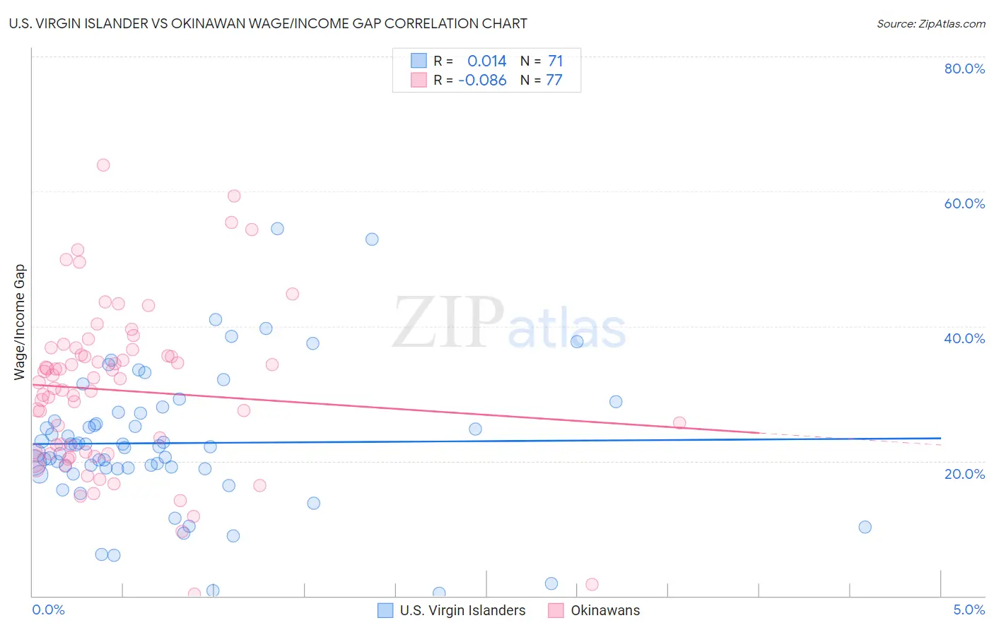 U.S. Virgin Islander vs Okinawan Wage/Income Gap