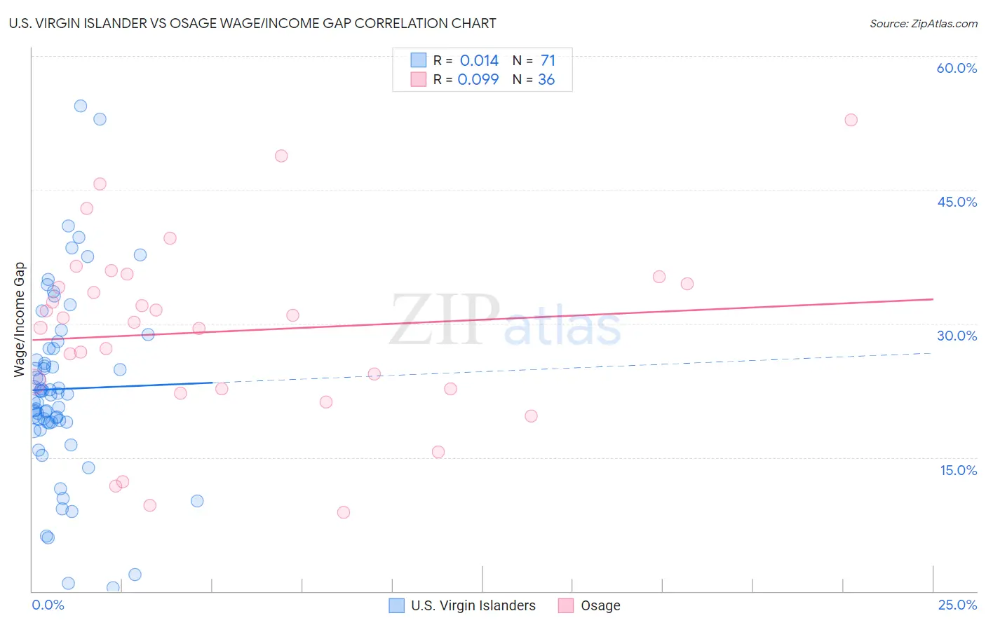 U.S. Virgin Islander vs Osage Wage/Income Gap