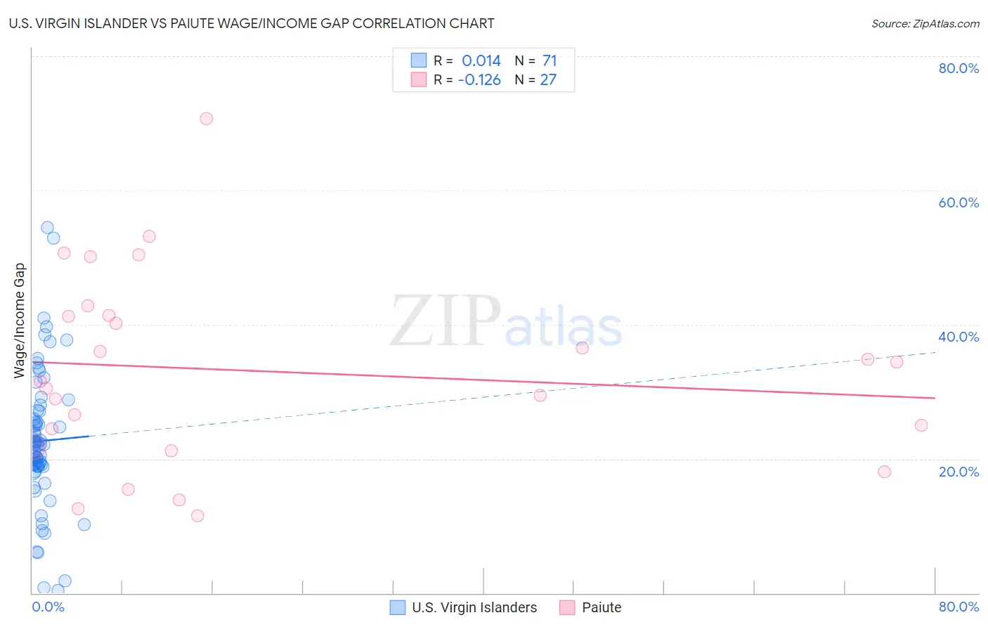 U.S. Virgin Islander vs Paiute Wage/Income Gap