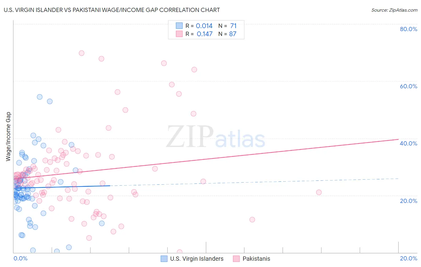 U.S. Virgin Islander vs Pakistani Wage/Income Gap