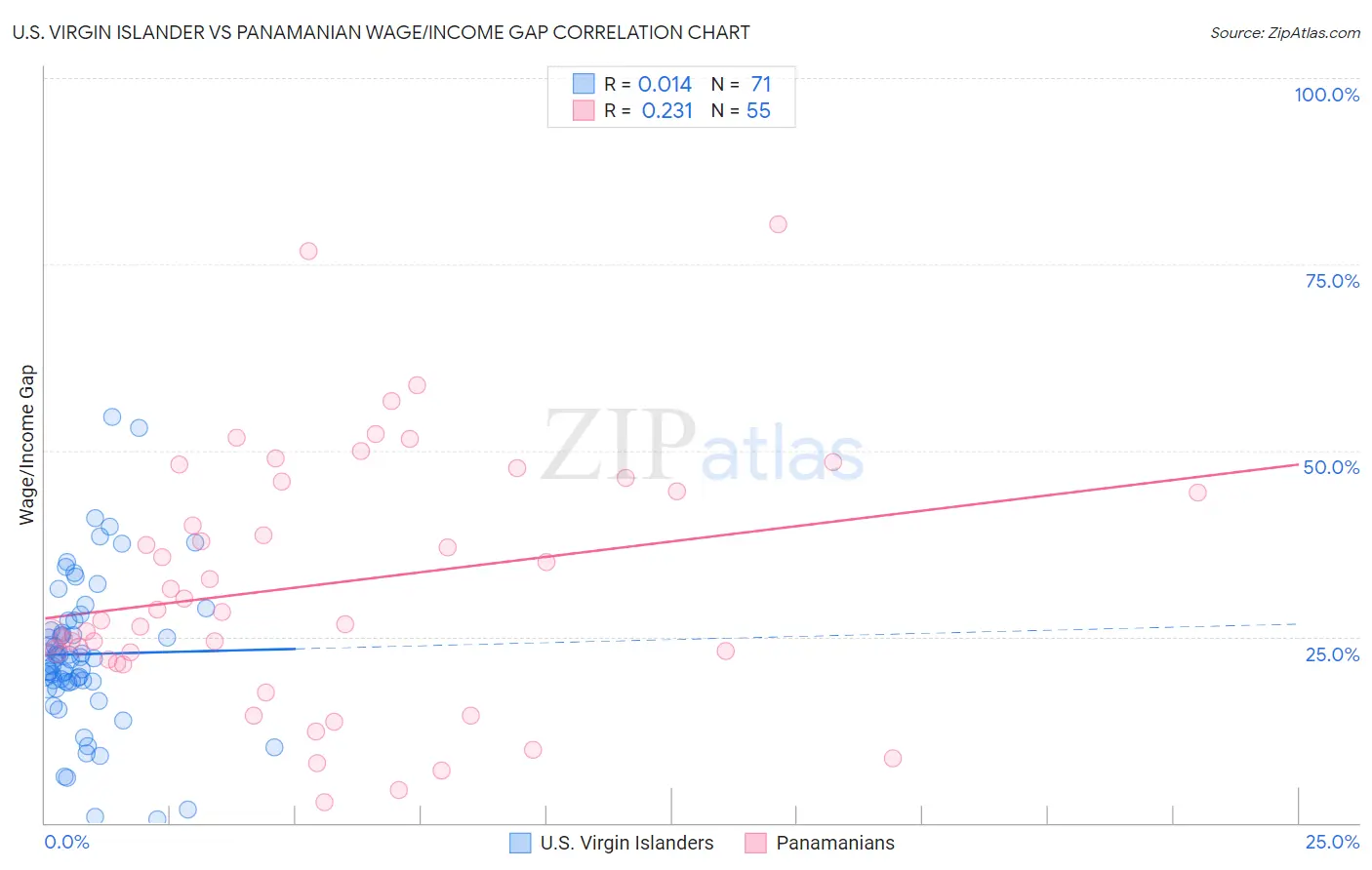 U.S. Virgin Islander vs Panamanian Wage/Income Gap