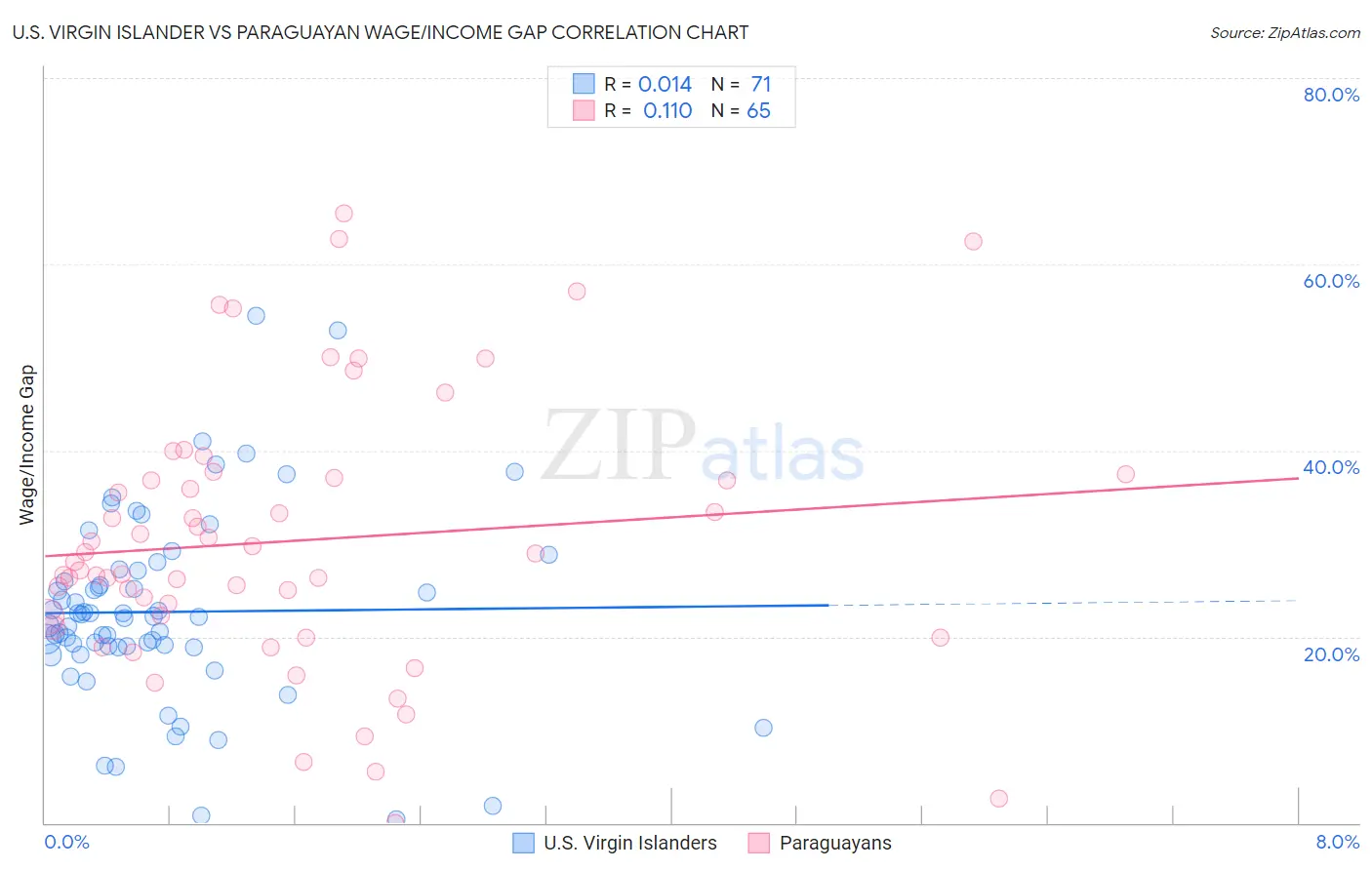 U.S. Virgin Islander vs Paraguayan Wage/Income Gap