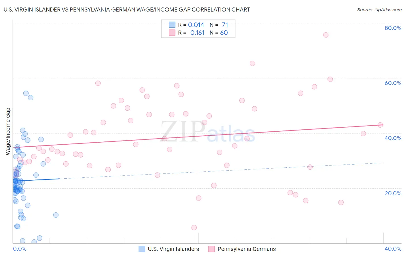 U.S. Virgin Islander vs Pennsylvania German Wage/Income Gap