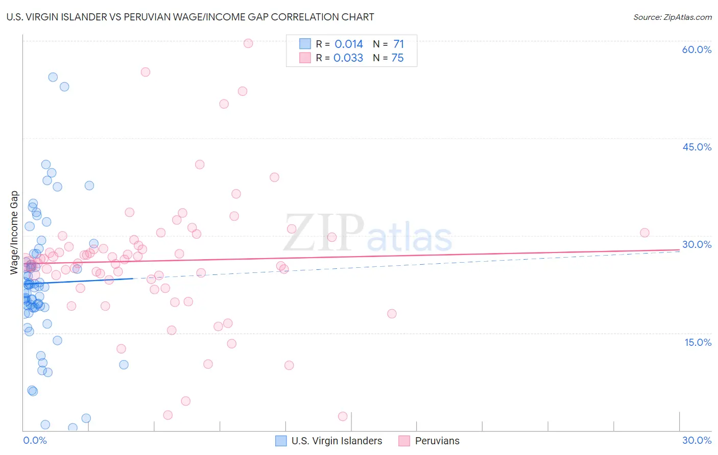 U.S. Virgin Islander vs Peruvian Wage/Income Gap