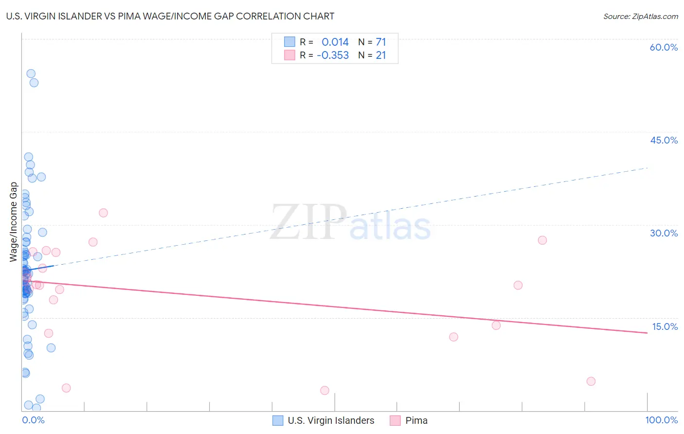 U.S. Virgin Islander vs Pima Wage/Income Gap