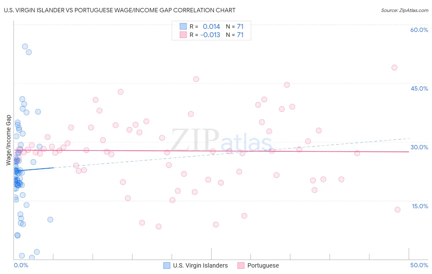 U.S. Virgin Islander vs Portuguese Wage/Income Gap