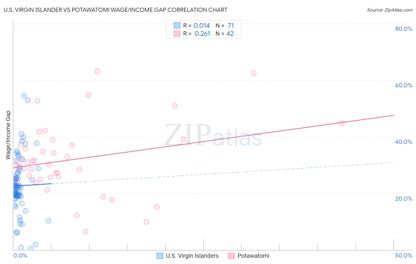 U.S. Virgin Islander vs Potawatomi Wage/Income Gap