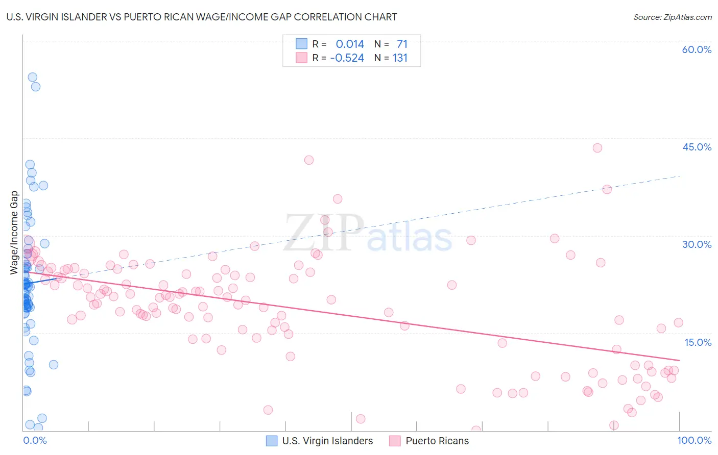 U.S. Virgin Islander vs Puerto Rican Wage/Income Gap