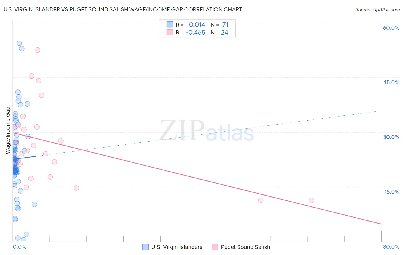 U.S. Virgin Islander vs Puget Sound Salish Wage/Income Gap