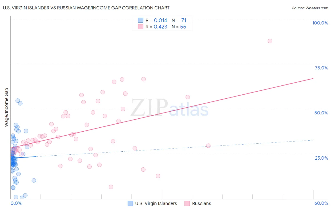 U.S. Virgin Islander vs Russian Wage/Income Gap