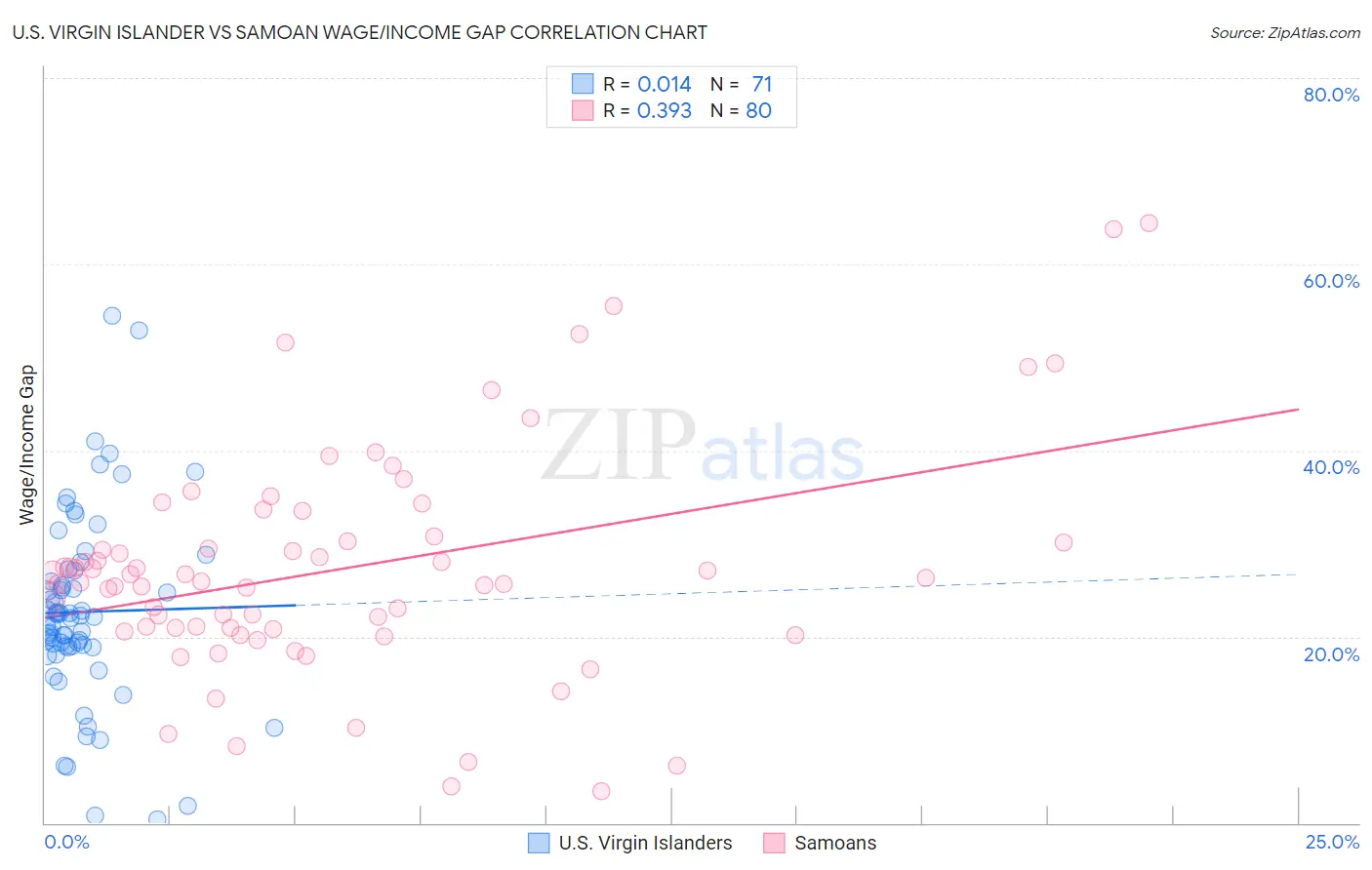 U.S. Virgin Islander vs Samoan Wage/Income Gap