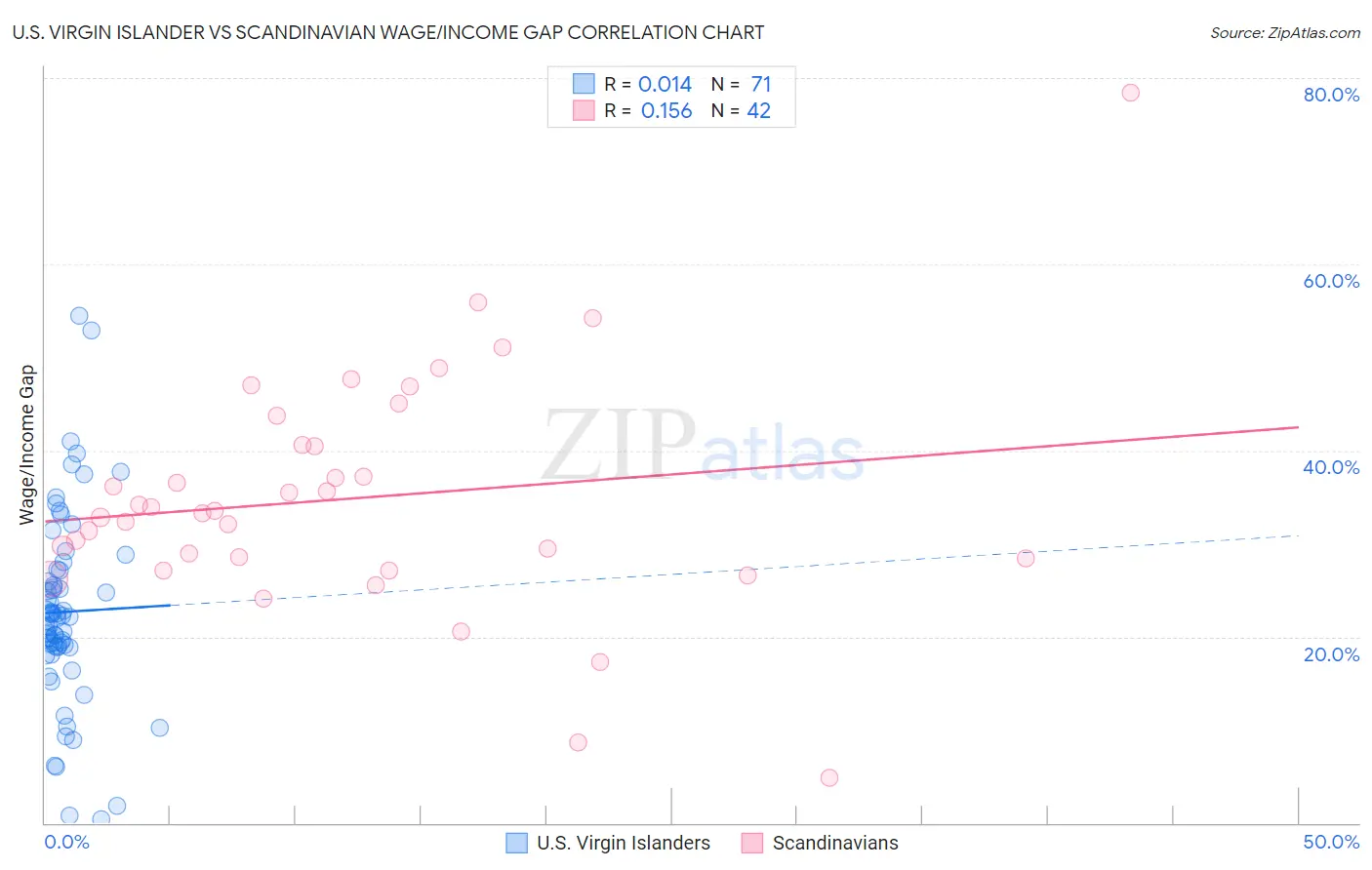 U.S. Virgin Islander vs Scandinavian Wage/Income Gap