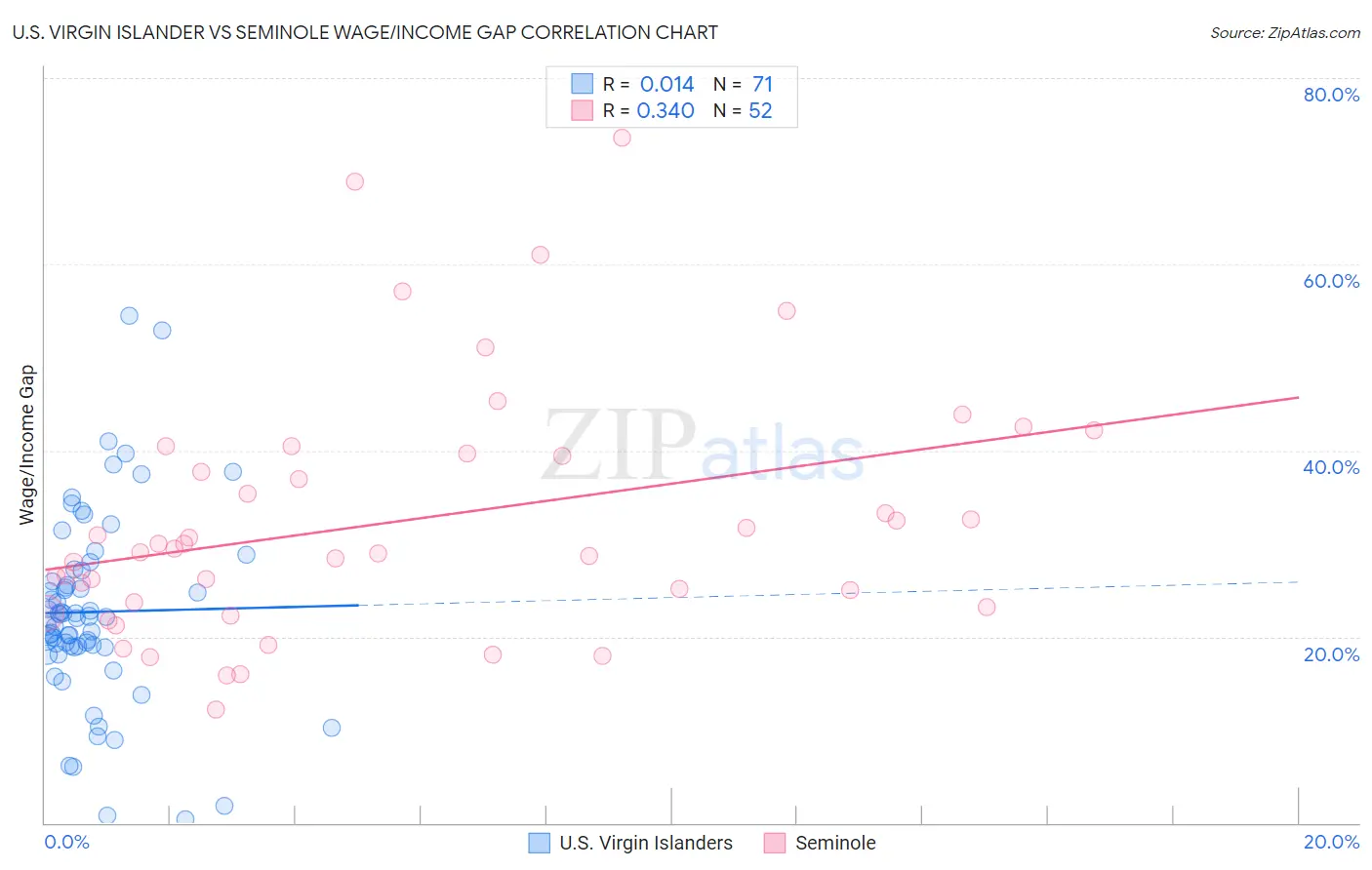 U.S. Virgin Islander vs Seminole Wage/Income Gap