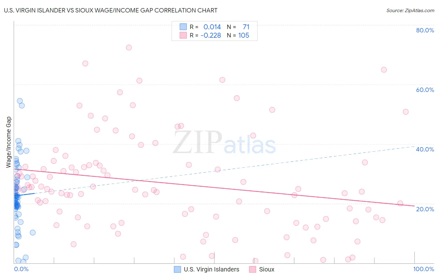 U.S. Virgin Islander vs Sioux Wage/Income Gap