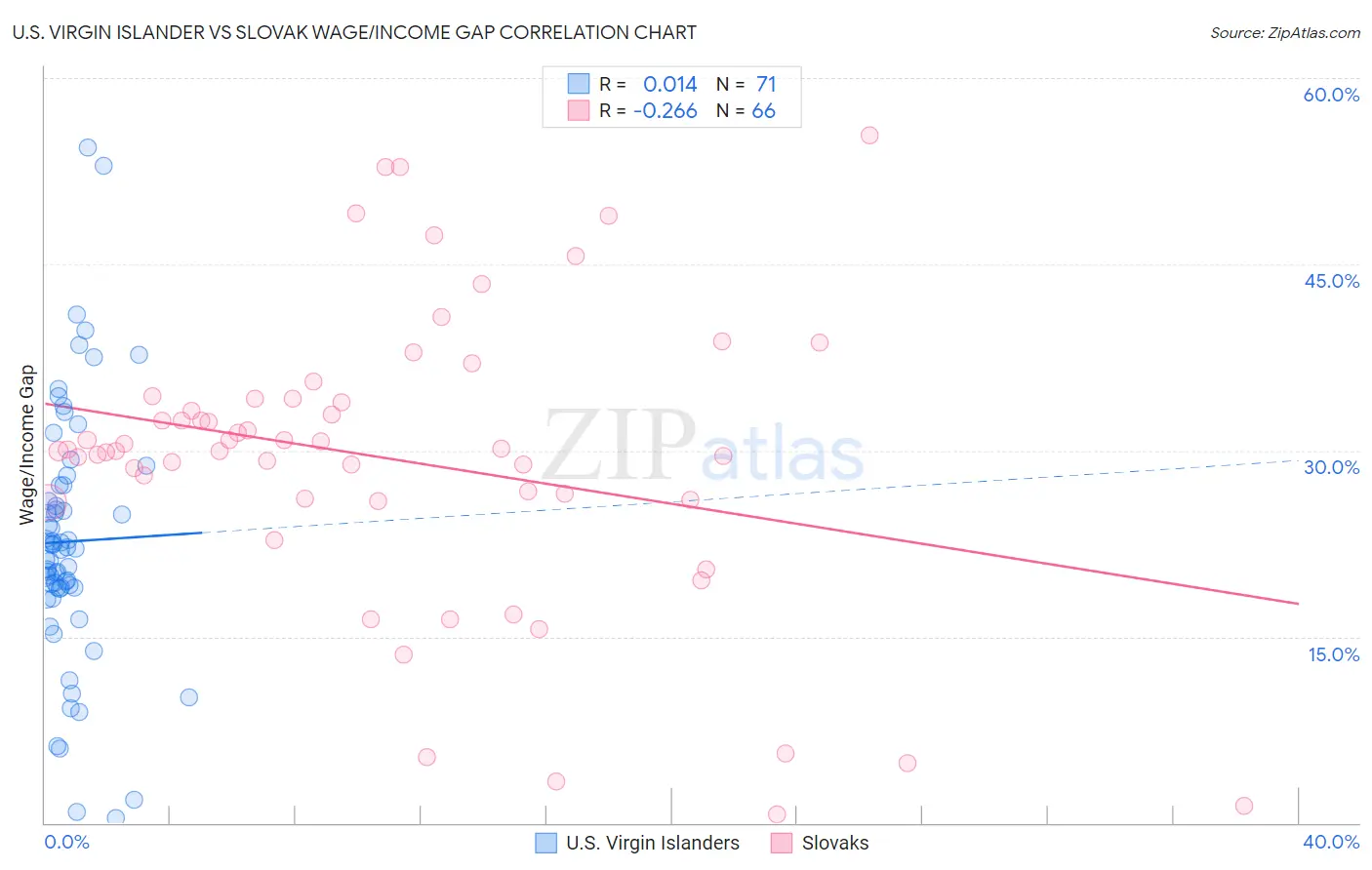 U.S. Virgin Islander vs Slovak Wage/Income Gap