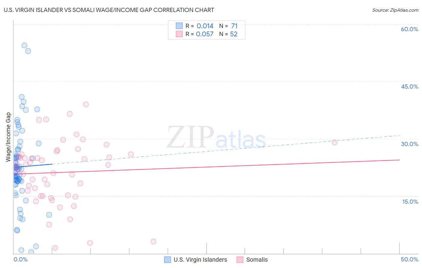 U.S. Virgin Islander vs Somali Wage/Income Gap