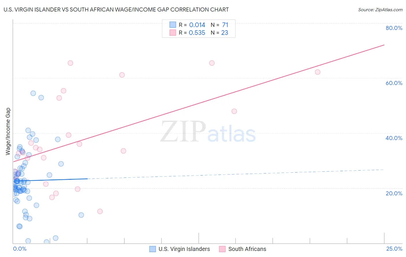 U.S. Virgin Islander vs South African Wage/Income Gap