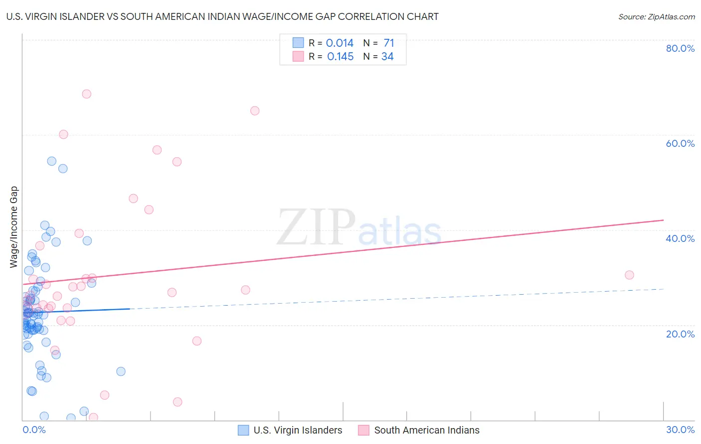 U.S. Virgin Islander vs South American Indian Wage/Income Gap