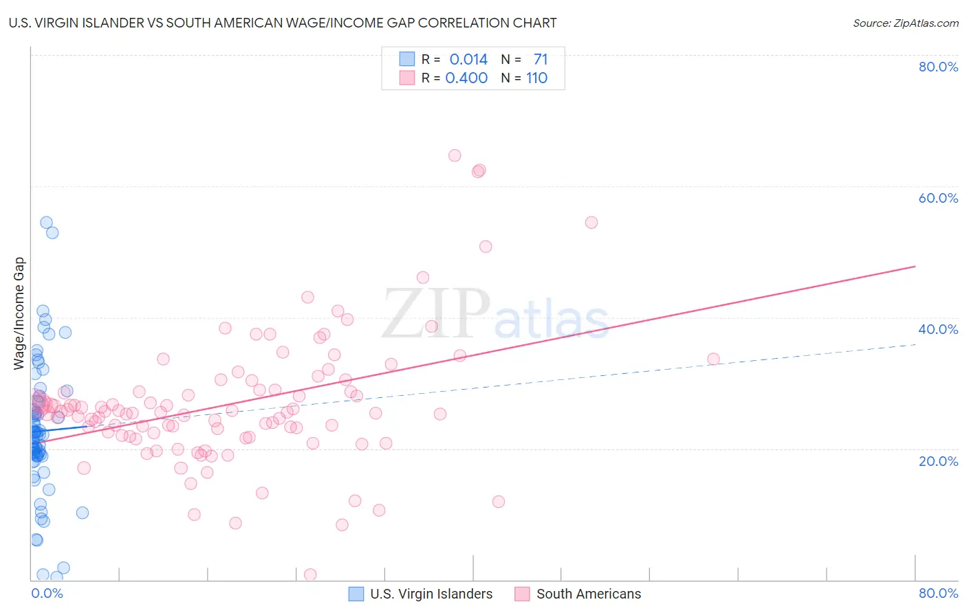 U.S. Virgin Islander vs South American Wage/Income Gap