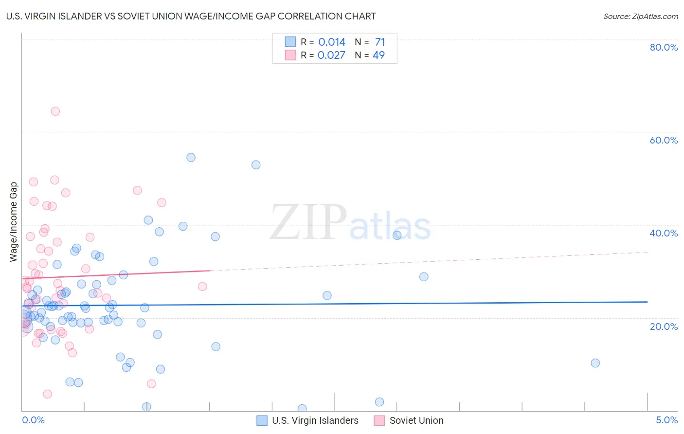 U.S. Virgin Islander vs Soviet Union Wage/Income Gap