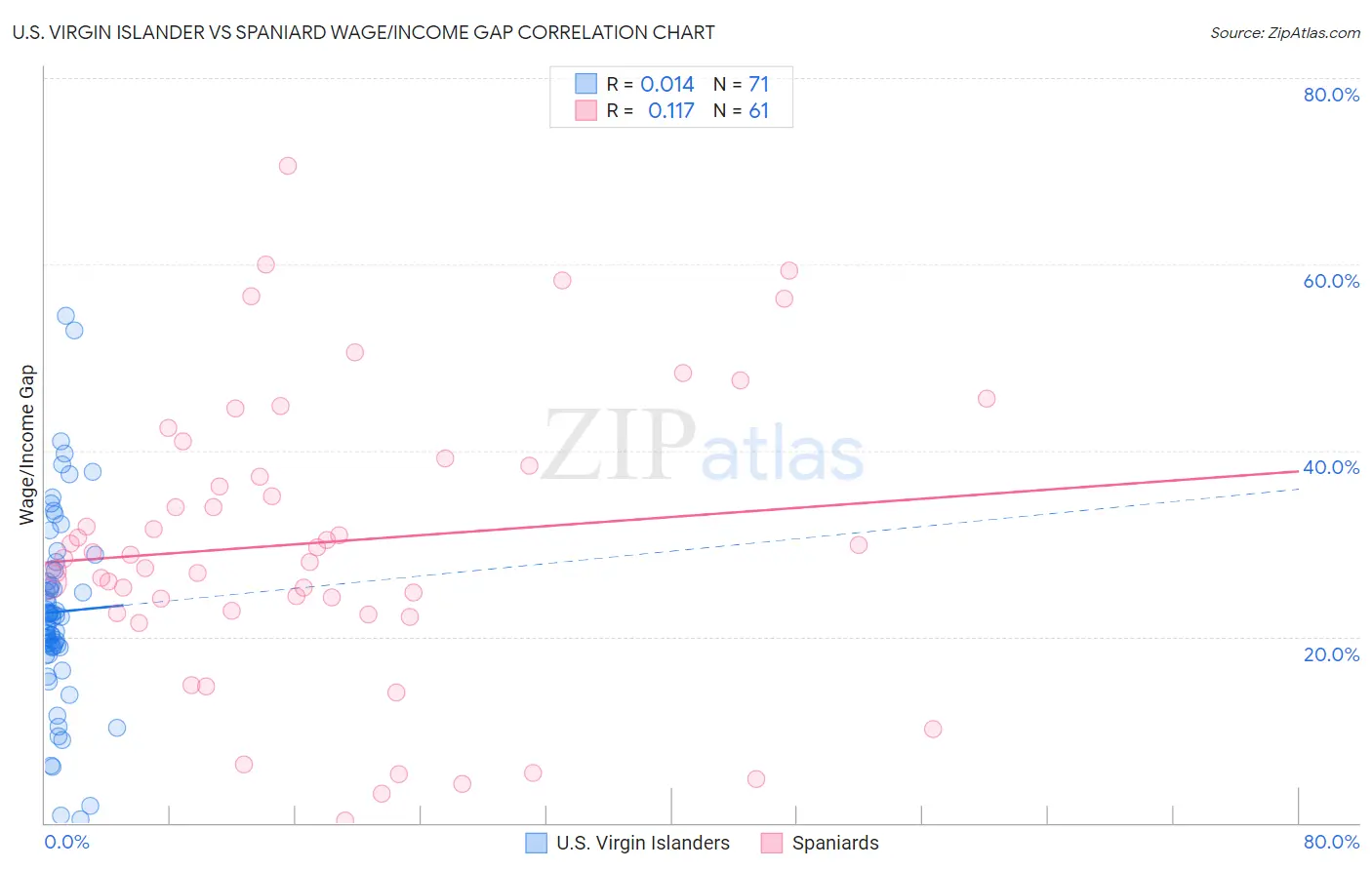 U.S. Virgin Islander vs Spaniard Wage/Income Gap