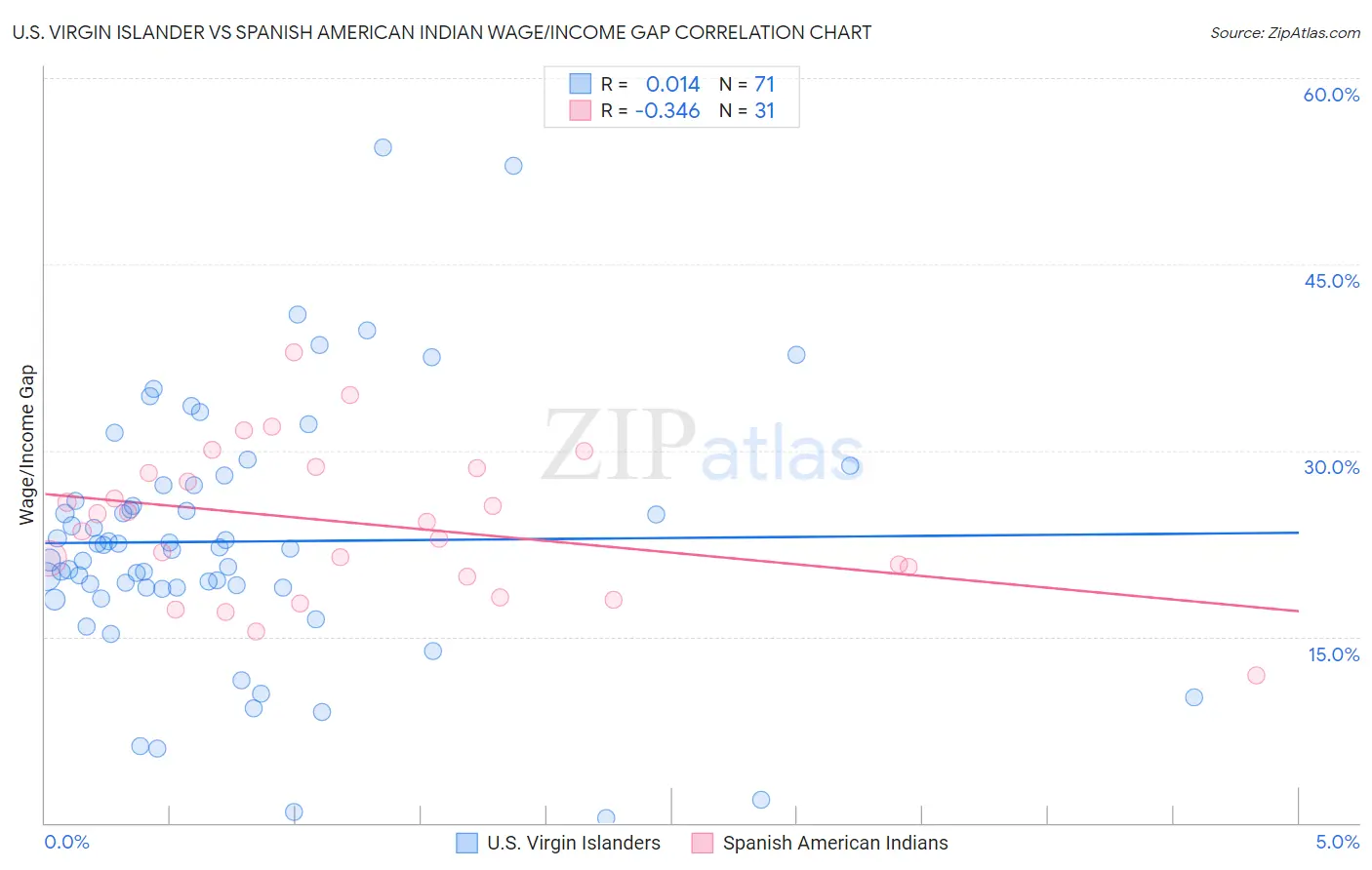 U.S. Virgin Islander vs Spanish American Indian Wage/Income Gap