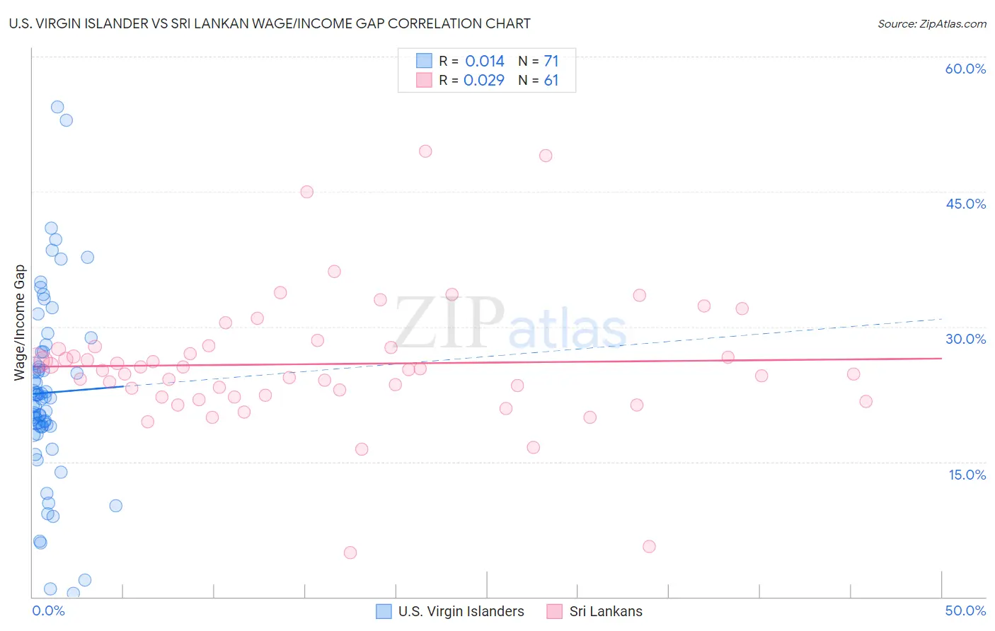 U.S. Virgin Islander vs Sri Lankan Wage/Income Gap