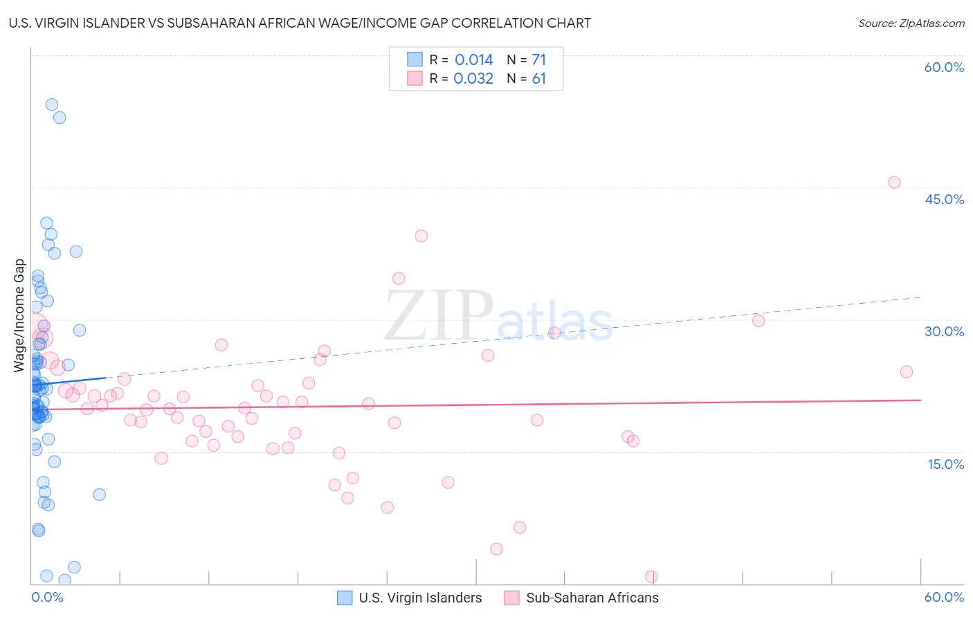 U.S. Virgin Islander vs Subsaharan African Wage/Income Gap