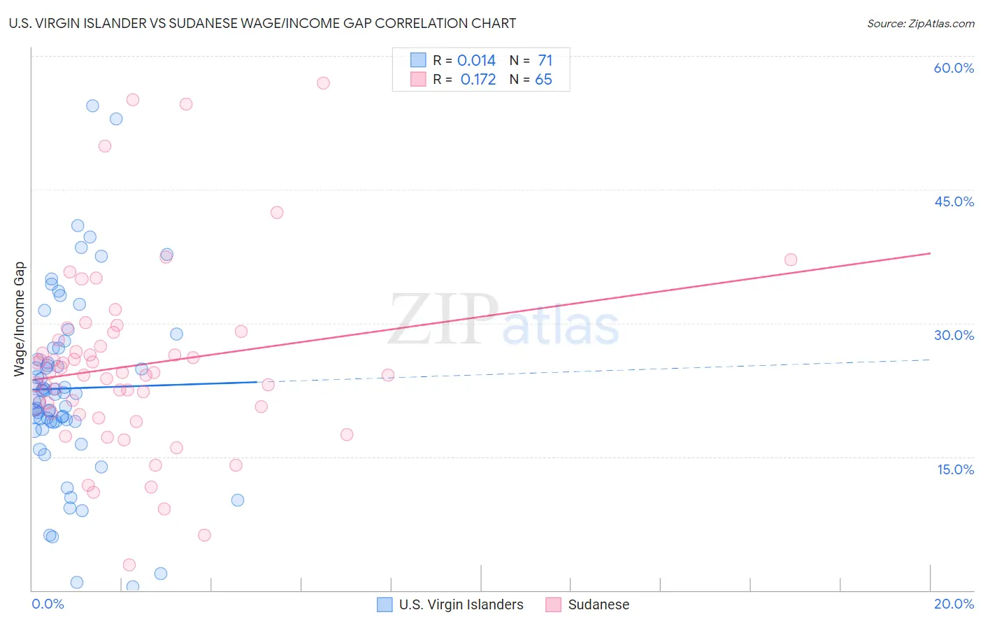 U.S. Virgin Islander vs Sudanese Wage/Income Gap