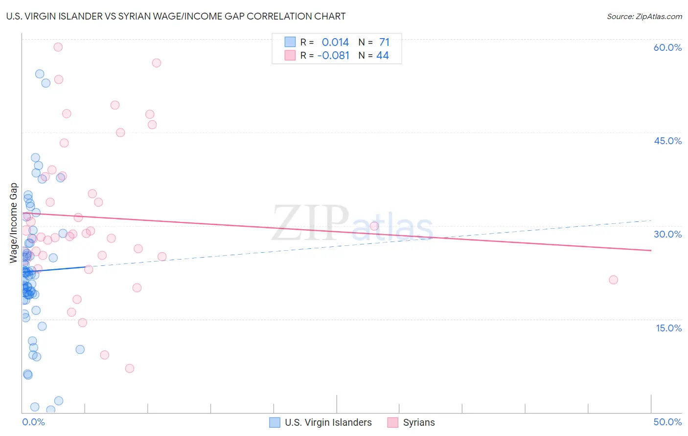 U.S. Virgin Islander vs Syrian Wage/Income Gap