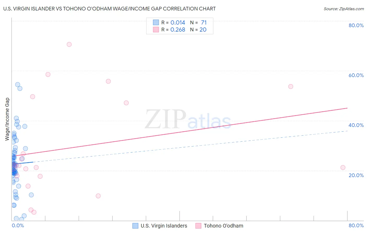 U.S. Virgin Islander vs Tohono O'odham Wage/Income Gap