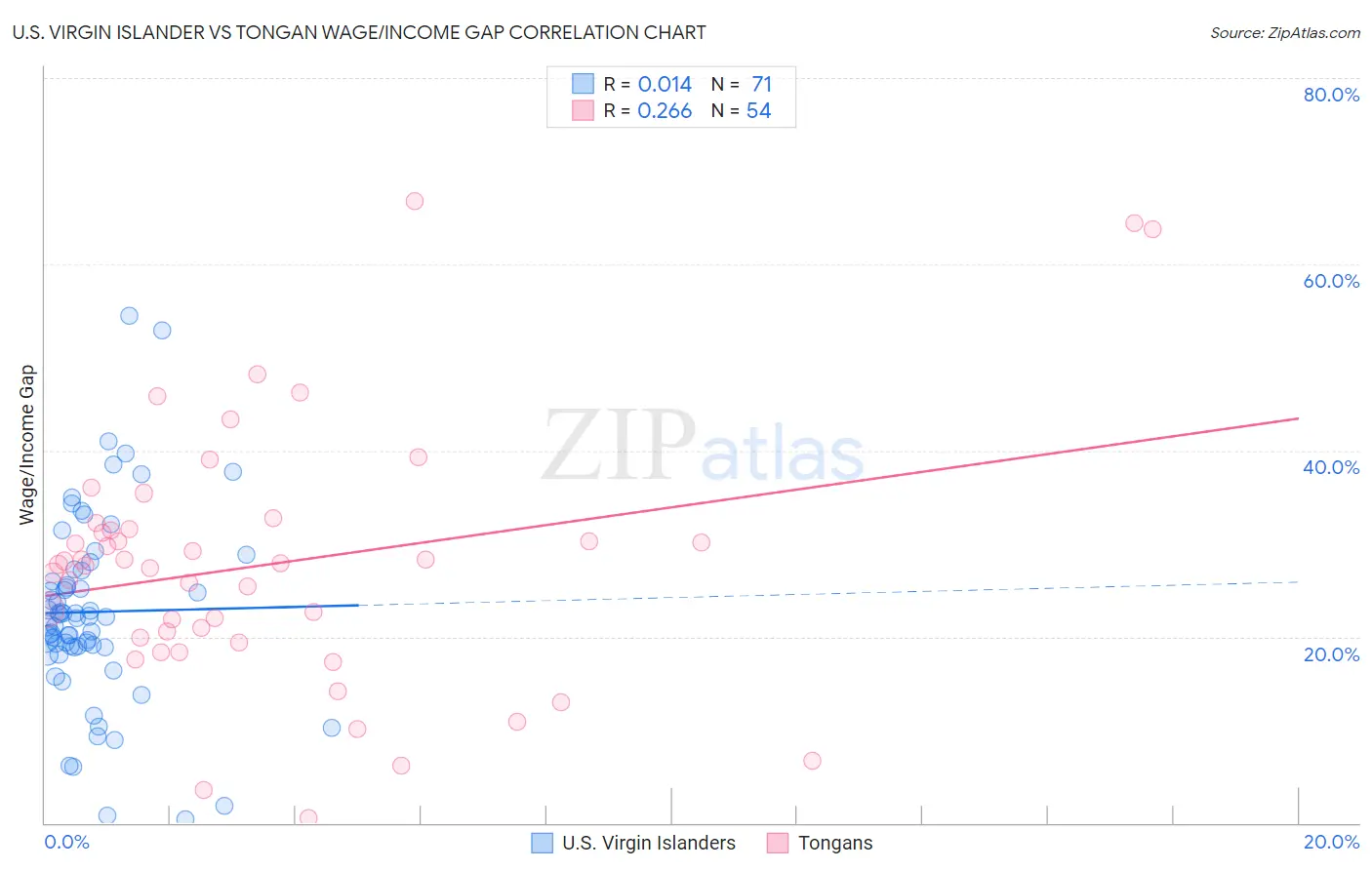 U.S. Virgin Islander vs Tongan Wage/Income Gap