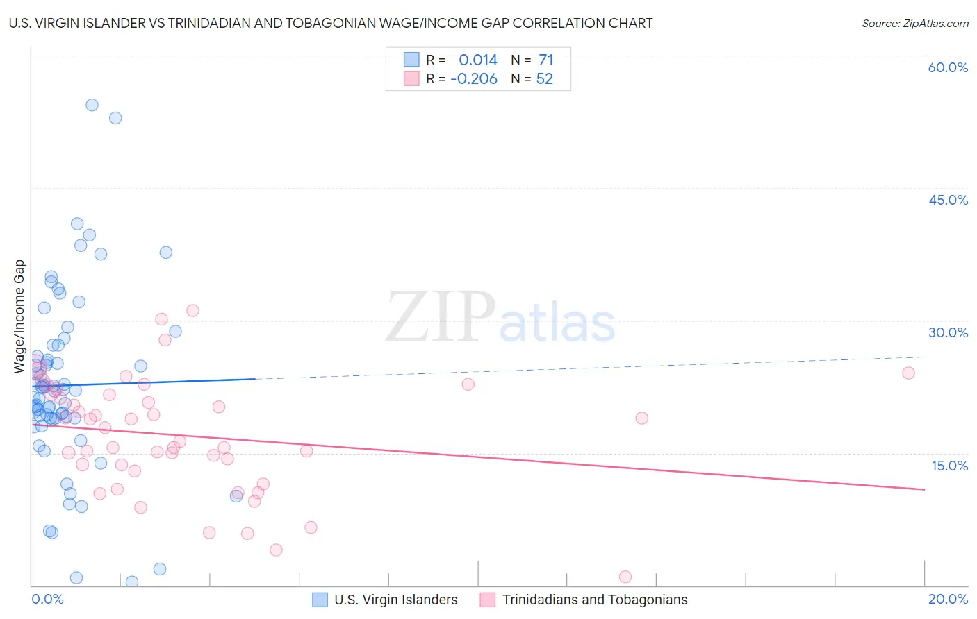 U.S. Virgin Islander vs Trinidadian and Tobagonian Wage/Income Gap