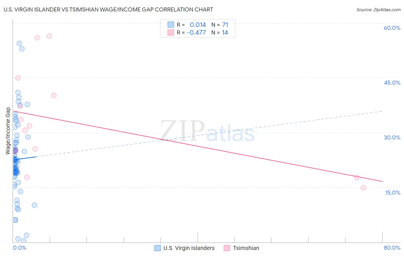 U.S. Virgin Islander vs Tsimshian Wage/Income Gap