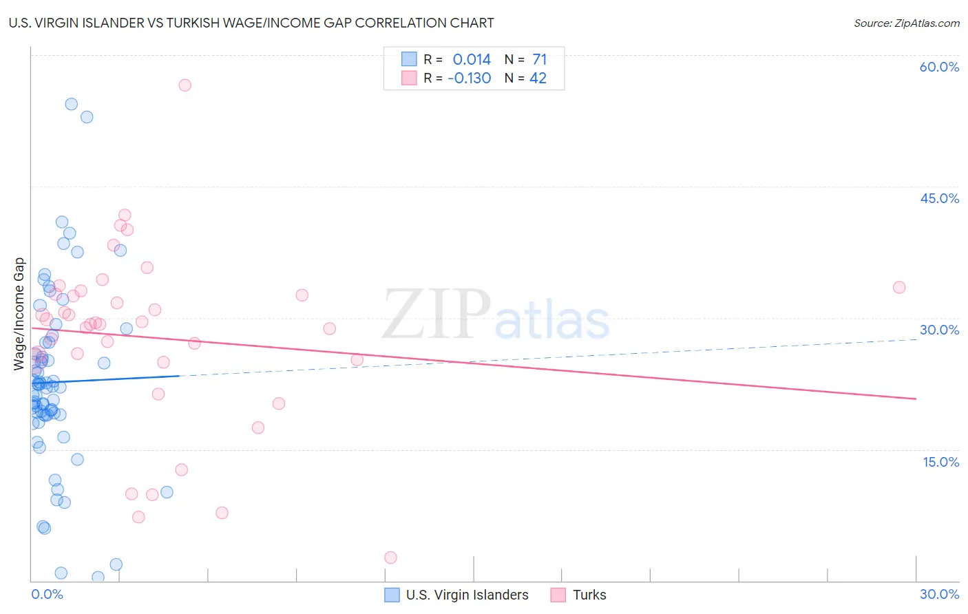 U.S. Virgin Islander vs Turkish Wage/Income Gap