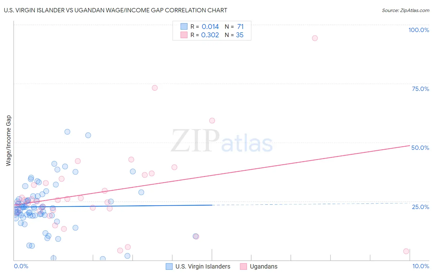 U.S. Virgin Islander vs Ugandan Wage/Income Gap