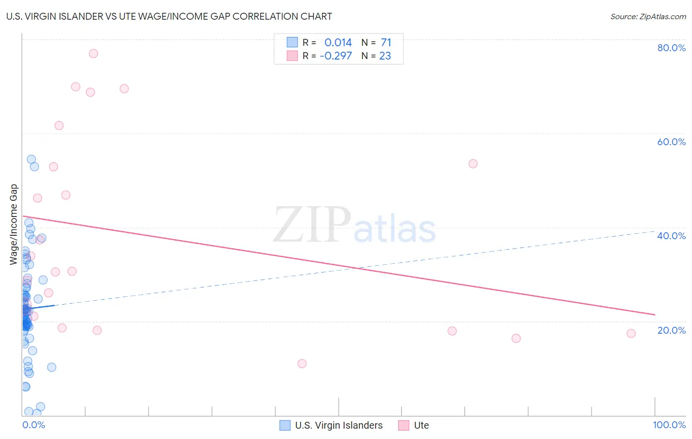 U.S. Virgin Islander vs Ute Wage/Income Gap