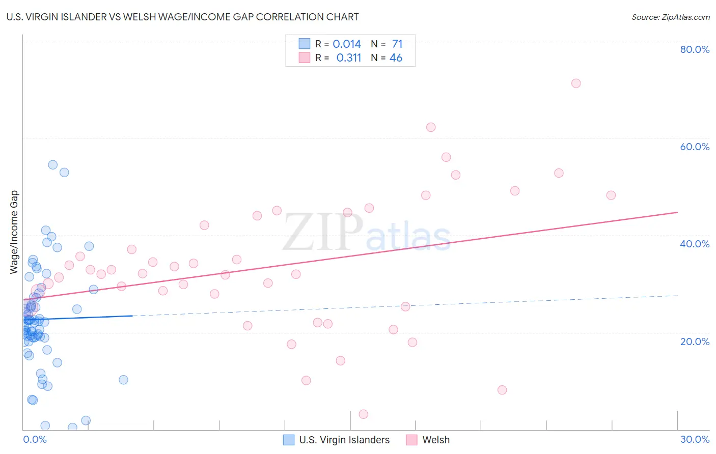 U.S. Virgin Islander vs Welsh Wage/Income Gap