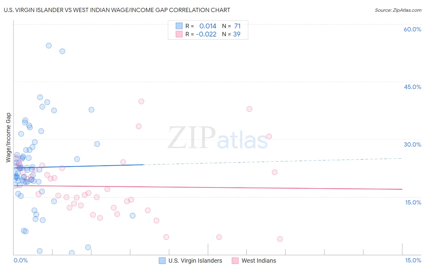 U.S. Virgin Islander vs West Indian Wage/Income Gap