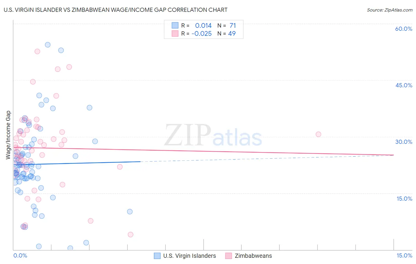 U.S. Virgin Islander vs Zimbabwean Wage/Income Gap