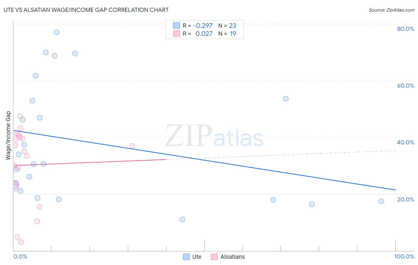 Ute vs Alsatian Wage/Income Gap