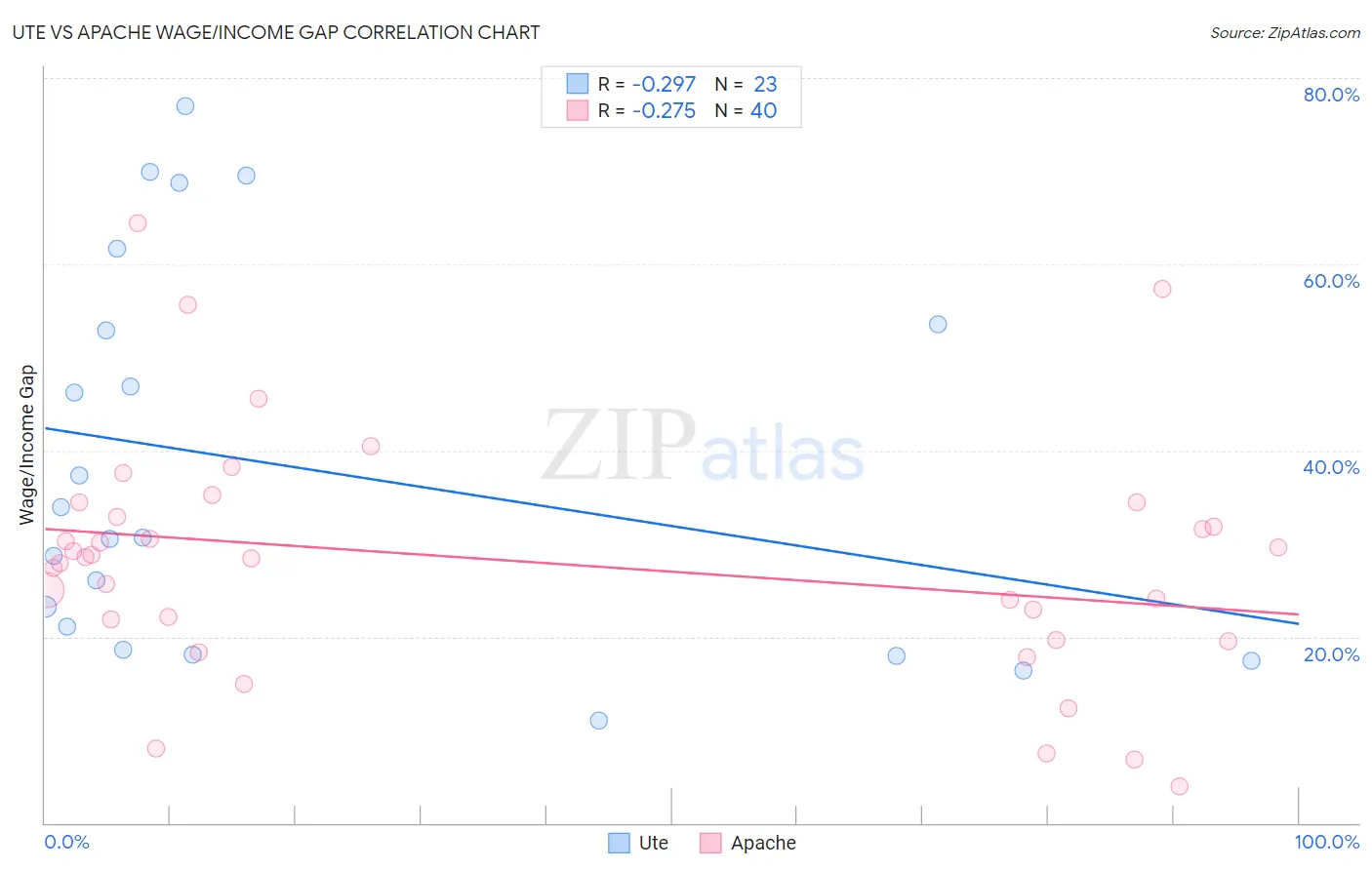 Ute vs Apache Wage/Income Gap