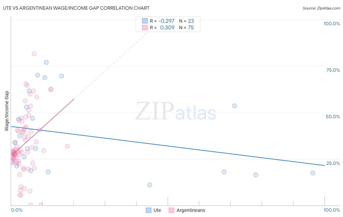 Ute vs Argentinean Wage/Income Gap