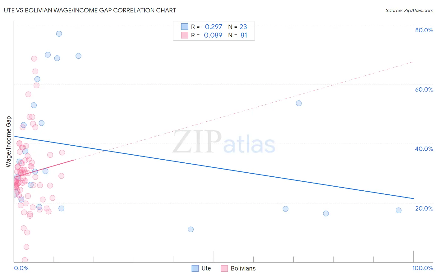 Ute vs Bolivian Wage/Income Gap