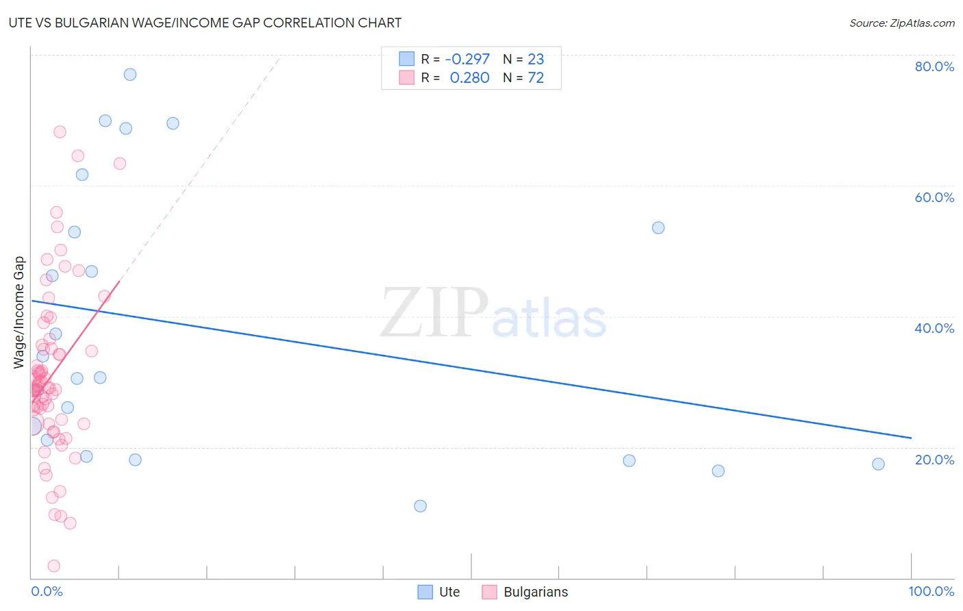 Ute vs Bulgarian Wage/Income Gap