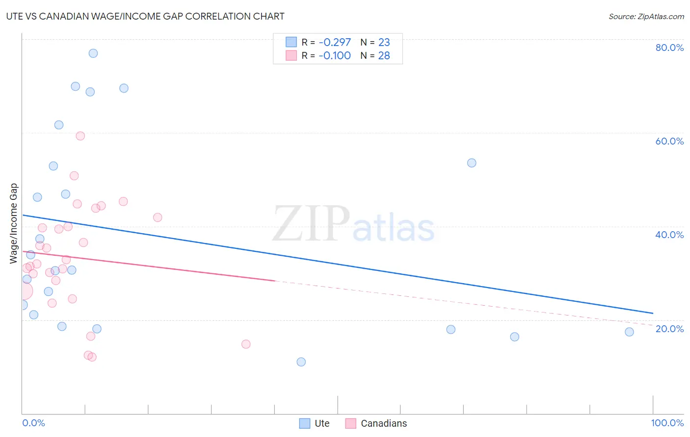 Ute vs Canadian Wage/Income Gap