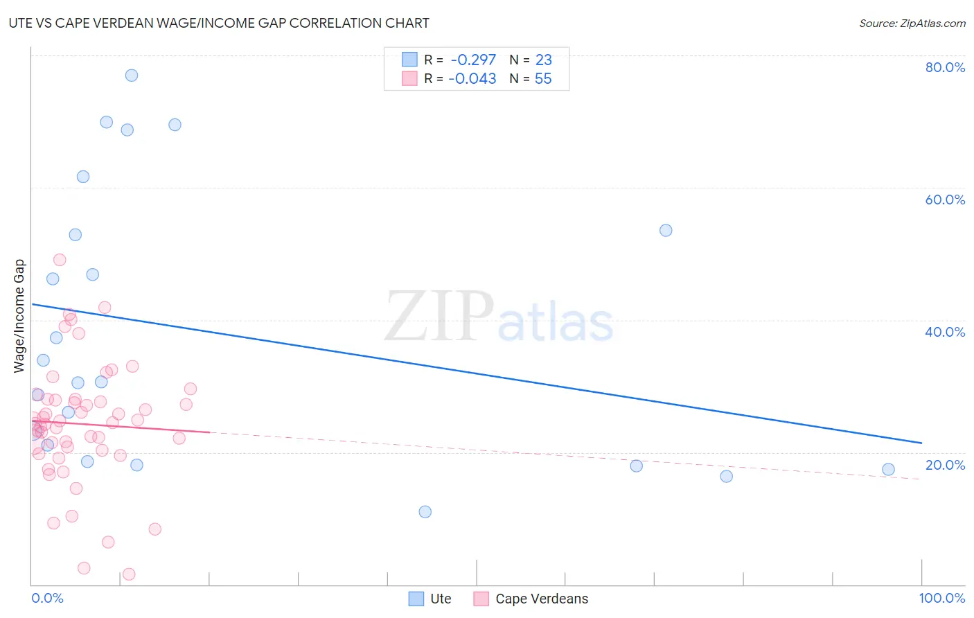 Ute vs Cape Verdean Wage/Income Gap
