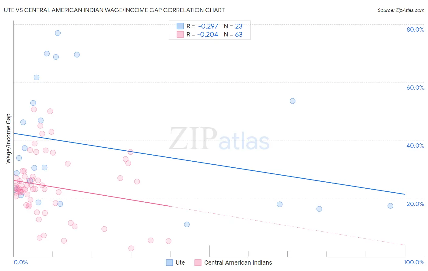 Ute vs Central American Indian Wage/Income Gap