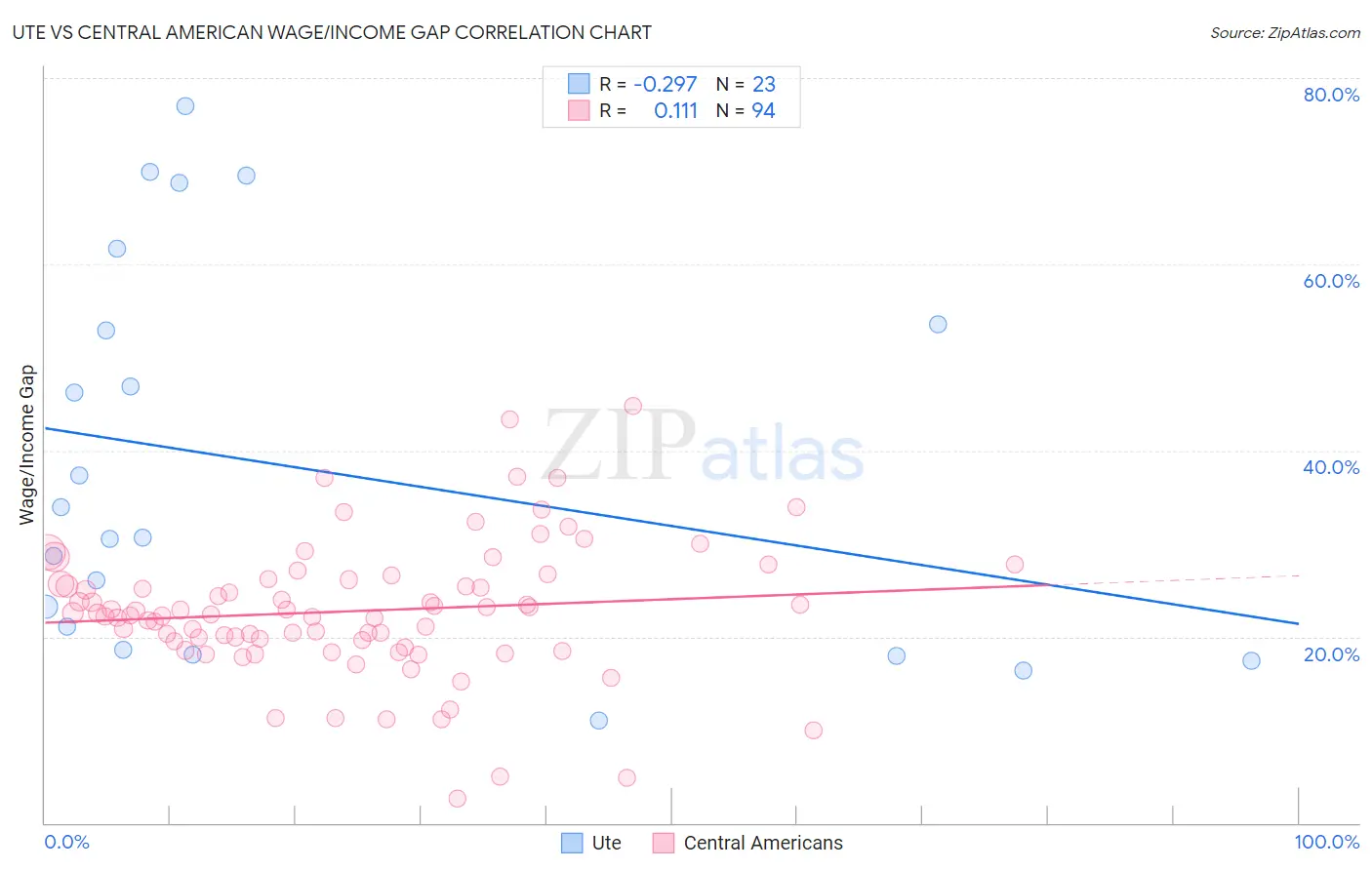 Ute vs Central American Wage/Income Gap